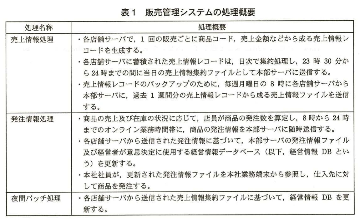 表1 販売管理システムの処理概要。売上情報処理(売上情報レコードの生成、23時30分~24時の売上情報集約ファイル送信、毎週月曜8時のバックアップ用売上情報ファイル送信)、発注情報処理、夜間バッチ処理(経営情報DBの更新)の概要を示す表。