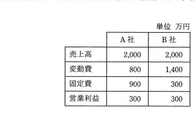A社とB社の売上高、変動費、固定費及び営業利益を万円単位で比較した表。