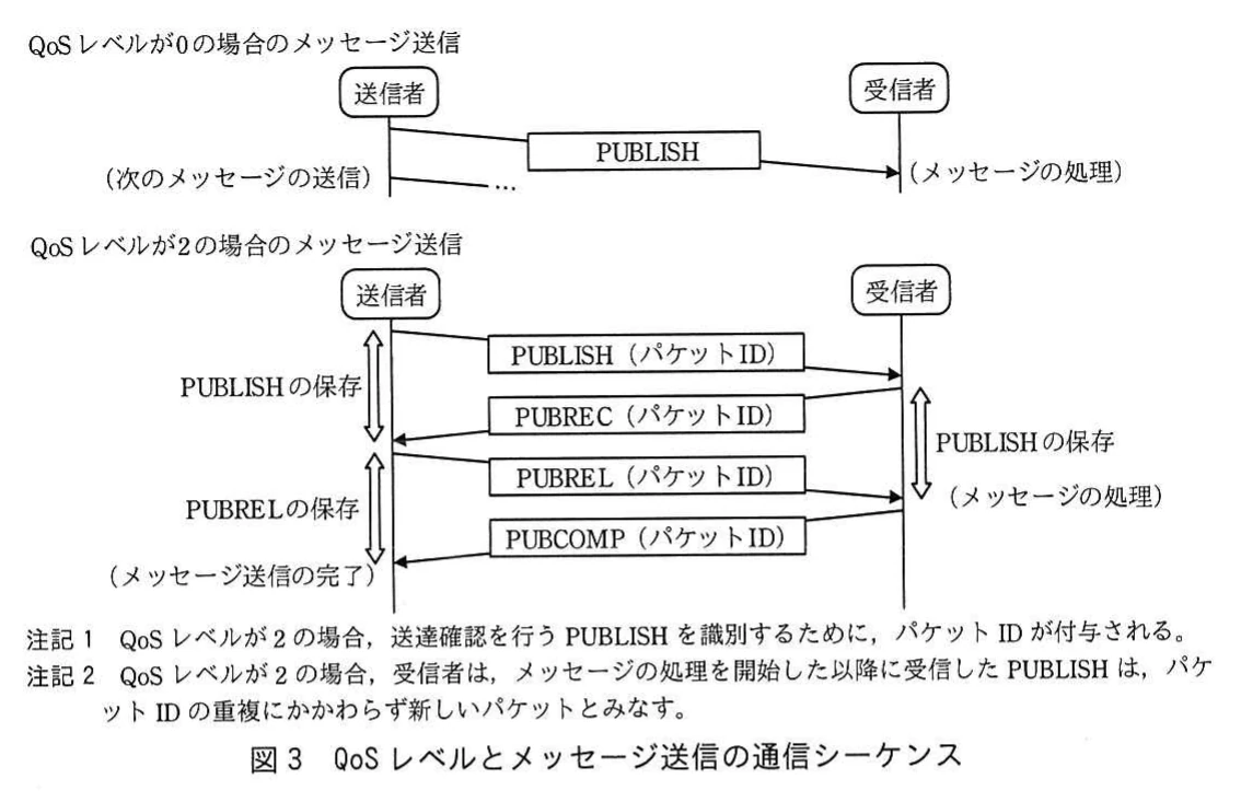 図3　QoSレベルとメッセージ送信の通信シーケンス。QoSレベル0のPUBLISH送信と，QoSレベル2のPUBLISH，PUBREC，PUBREL，PUBCOMPによる送達確認手順を示す図。