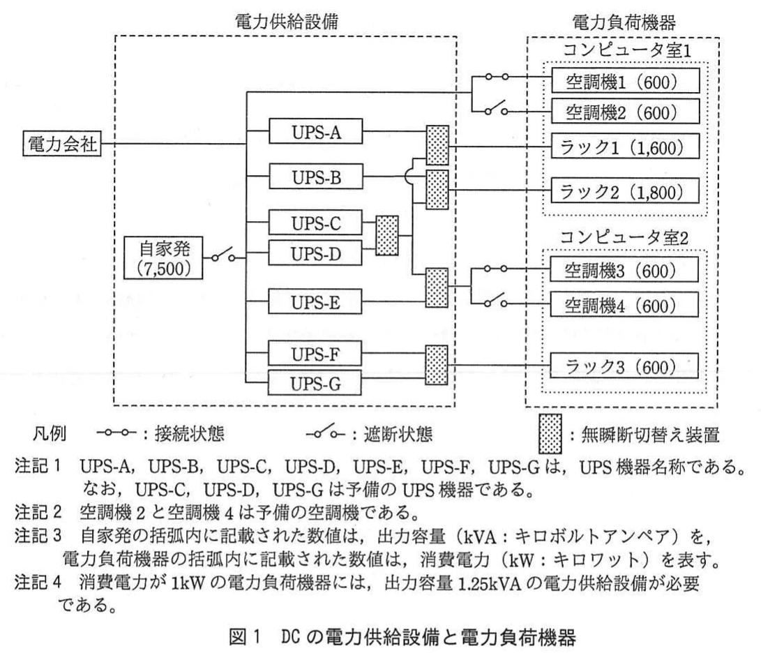 図1 DCの電力供給設備と電力負荷機器。電力会社と自家発を電源とし,7台のUPSを介して2室の空調機と3ラックへ給電する構成図。予備UPSや無瞬断切替え装置も示す。