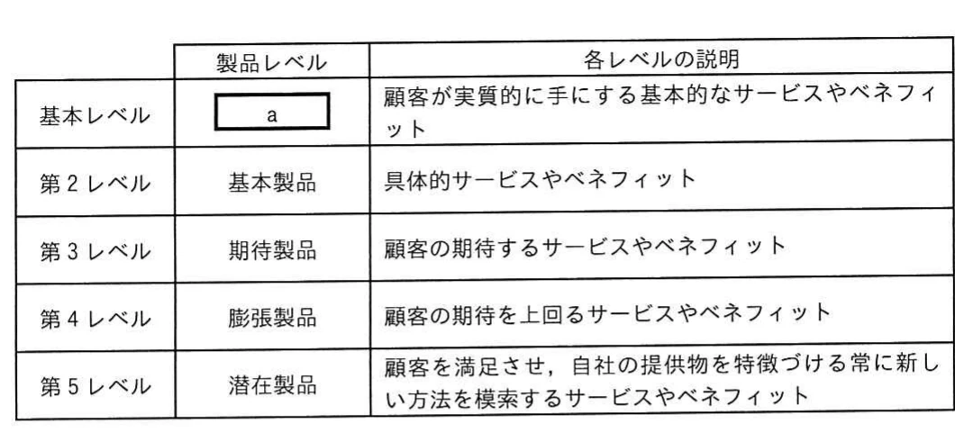 基本レベルから第5レベルまでの製品レベル,名称,各レベルの説明を示す顧客価値ヒエラルキー表。