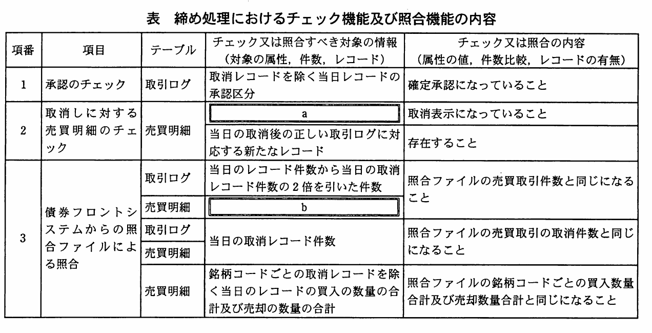 表 締め処理におけるチェック機能及び照合機能の内容。締め処理について、承認、取消し、取引件数、取消件数、銘柄別数量をチェック・照合する内容を整理した表。