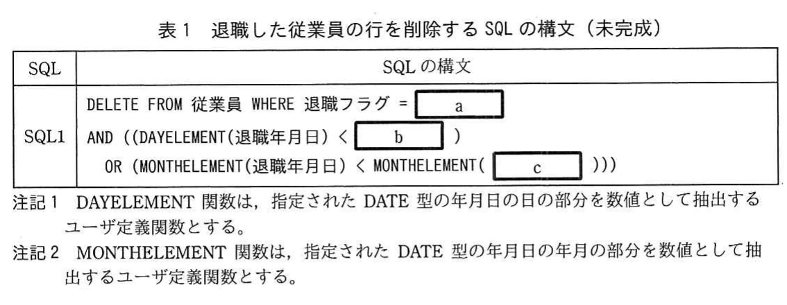表1 退職した従業員の行を削除するSQLの構文（未完成）。SQL1：DELETE FROM 従業員 WHERE 退職フラグ = [a] AND ((DAYELEMENT(退職年月日) < [b]) OR (MONTHELEMENT(退職年月日) < MONTHELEMENT([c])))。注記でDAYELEMENT関数とMONTHELEMENT関数をユーザ定義関数として説明。