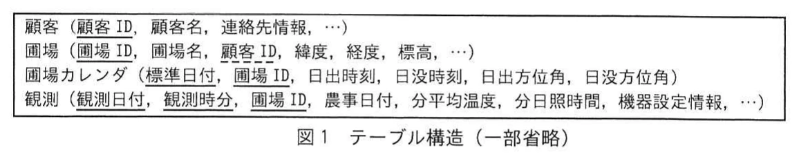 図1 テーブル構造(一部省略)。枠で囲んだ関係スキーマ。顧客(顧客ID,顧客名,連絡先情報,…),圃場(圃場ID,圃場名,顧客ID,緯度,経度,標高,…),圃場カレンダ(標準日付,圃場ID,日出時刻,日没時刻,日出方位角,日没方位角),観測(観測日付,観測時分,圃場ID,農事日付,分平均温度,分日照時間,機器設定情報,…)。主キーは実線下線,圃場の顧客IDは破線下線。