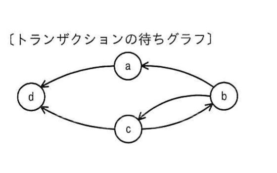 節点a，b，c，dからなる待ちグラフ。bからa，aからd，bからc，cからb，cからdへ矢印がある。