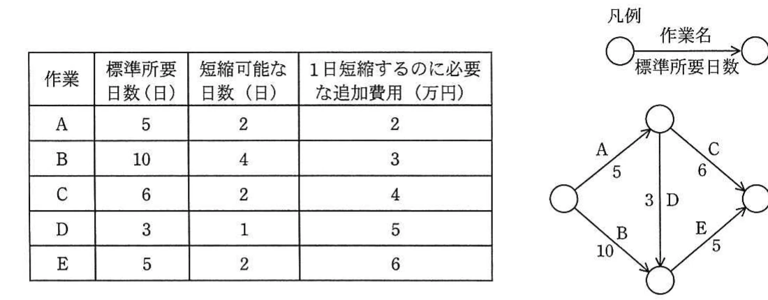 作業A~Eの標準所要日数,短縮可能日数,追加費用を示す表と,各作業の関係を示すアローダイアグラム。