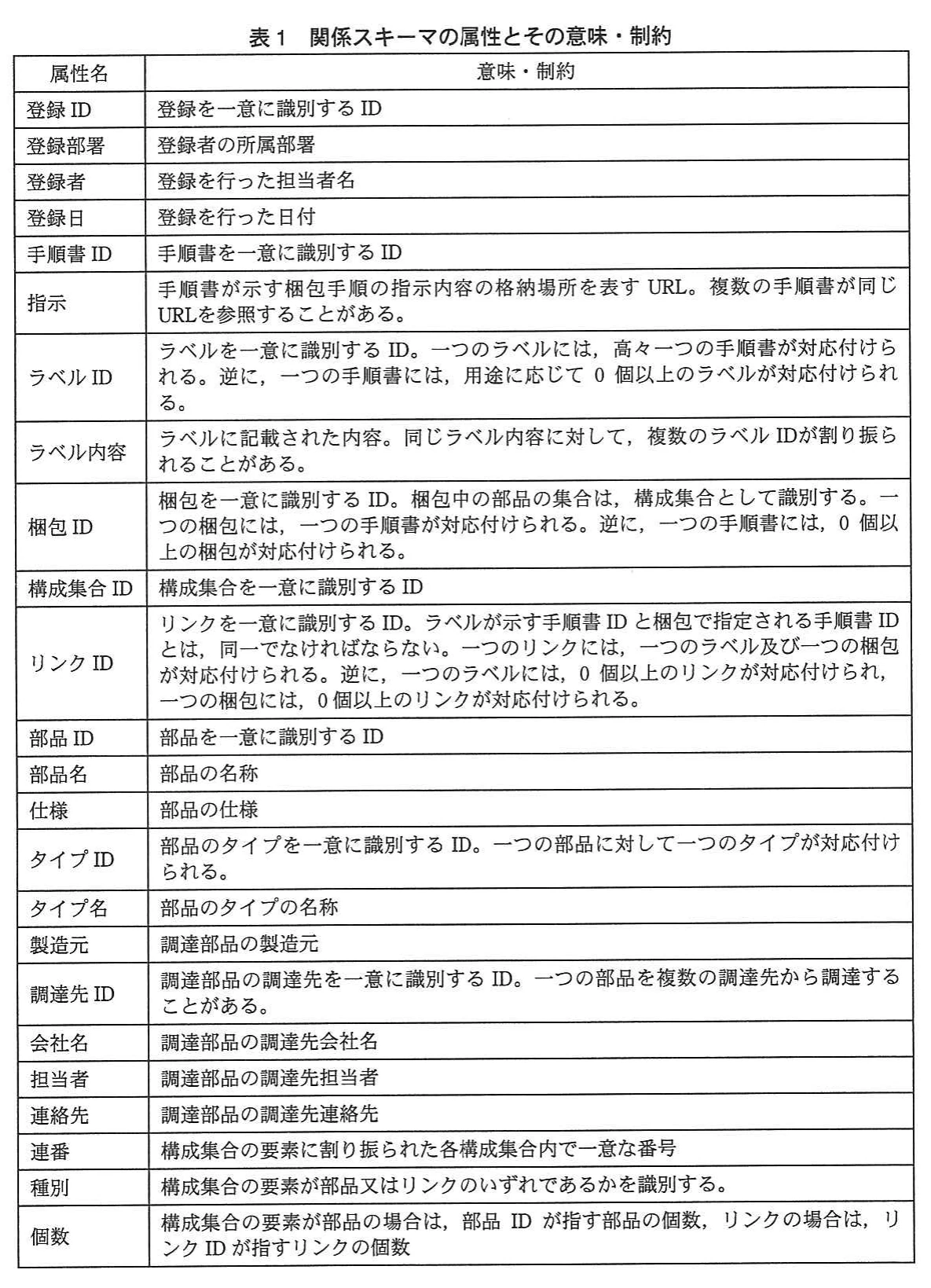 表1 関係スキーマの属性とその意味・制約。登録IDから個数までの各属性名と意味・制約の表。ラベルには高々一つの手順書が対応すること,同じラベル内容に複数のラベルIDが割り振られ得ること,一つの部品を複数の調達先から調達し得ること,連番は構成集合内で一意であることなどを記す。