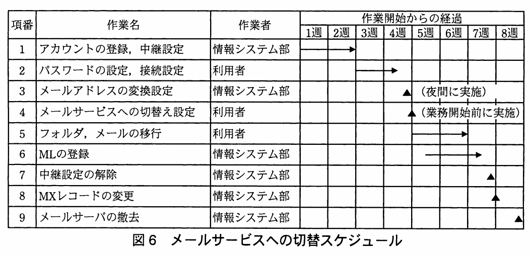 図6 メールサービスへの切替スケジュール。項番1〜9の作業名と作業者（情報システム部または利用者）と、作業開始から1〜8週の実施時期を矢印と三角印で示す工程表。項番3は夜間、項番4は業務開始前に実施する。項番9のメールサーバ撤去は8週目。