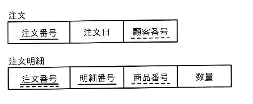 注文表と注文明細表の列,主キー及び外部キーを示す図。