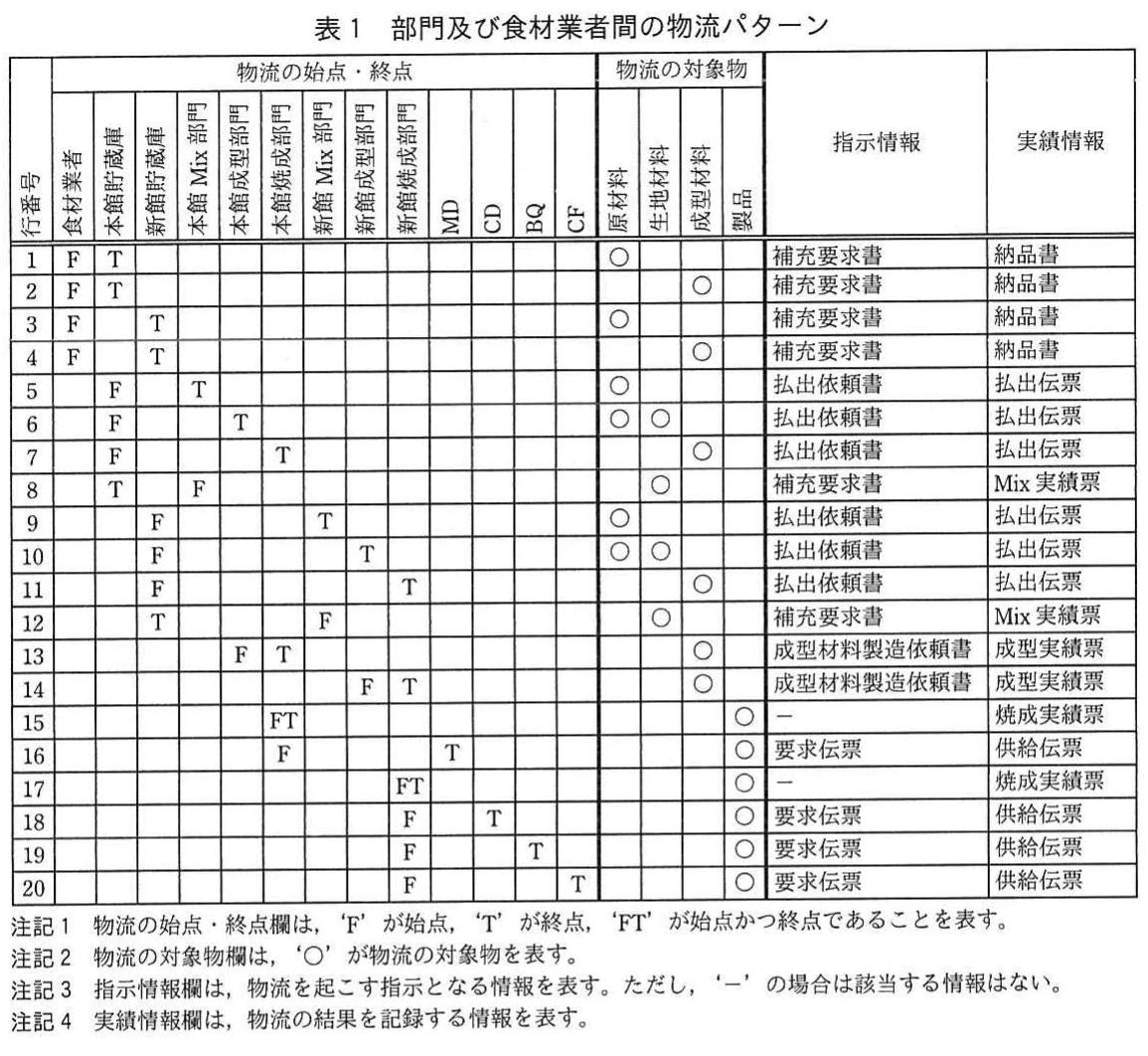 表1 部門及び食材業者間の物流パターン。部門・食材業者間の物流について、始点と終点、対象物、指示情報、実績情報を行番号ごとに示す表。