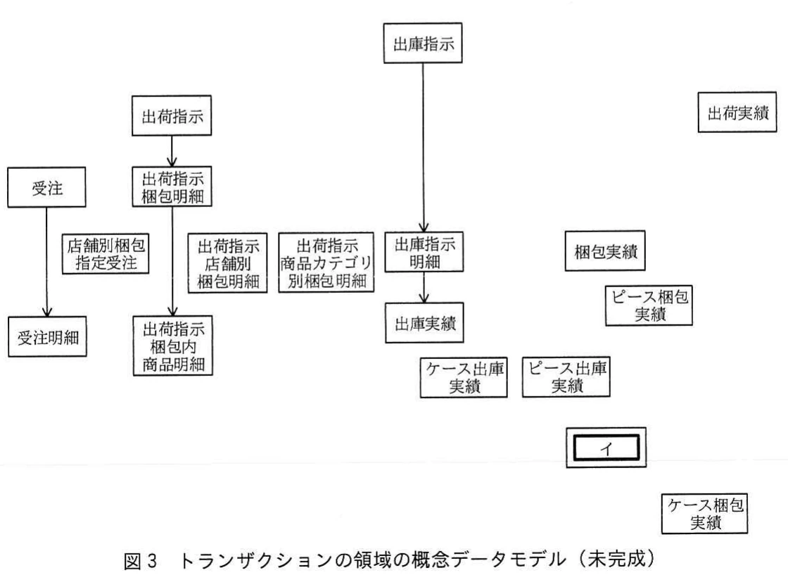 図3 トランザクションの領域の概念データモデル(未完成)。受注、出荷指示、出庫指示、出庫実績、梱包実績、出荷実績などの関係を示すトランザクション概念データモデル。