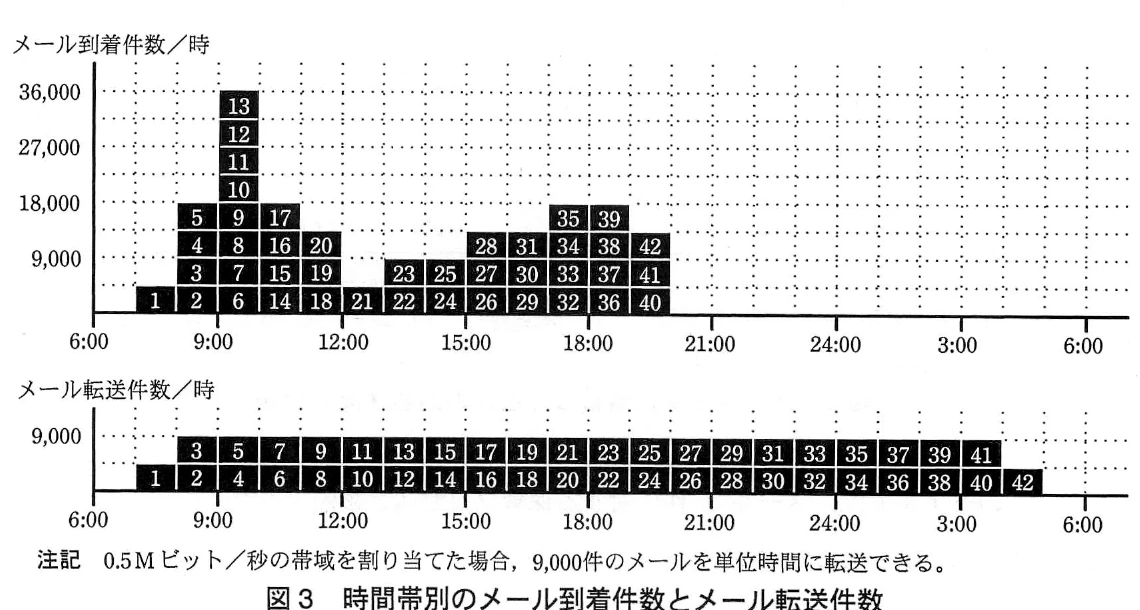 図3 時間帯別のメール到着件数とメール転送件数。6時から翌6時までの時刻別件数及び処理順番号を示すグラフ。