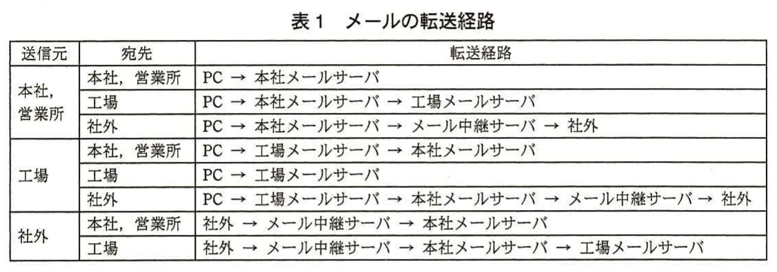 表1　メールの転送経路。本社・営業所，工場，社外を送信元とするメールの転送経路を宛先別に示す。本社メールサーバ，工場メールサーバ及びメール中継サーバを経由する順序をまとめた表。