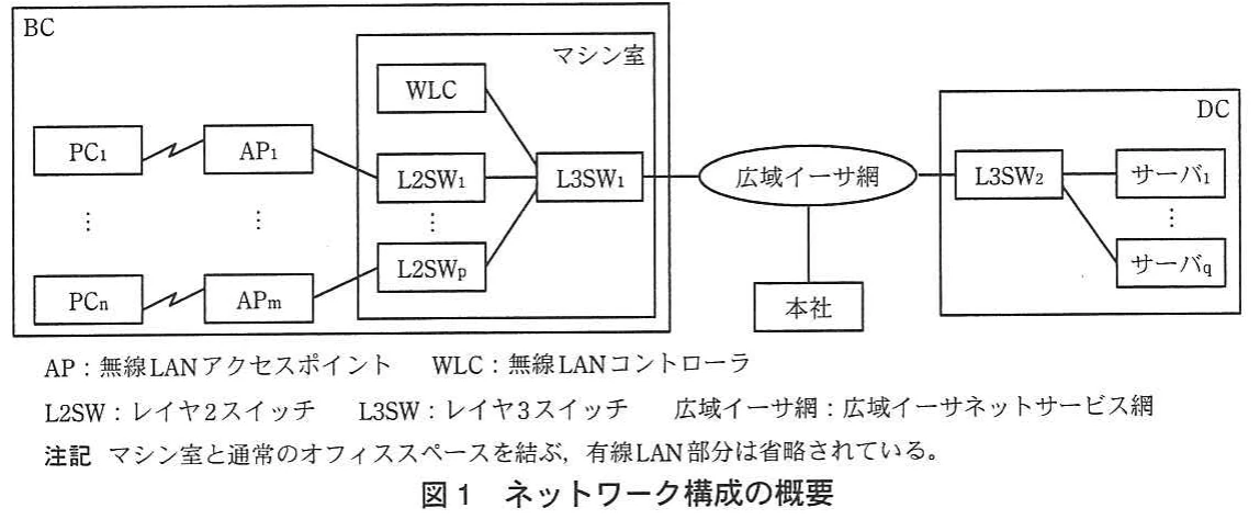 図1 ネットワーク構成の概要。BC、DC、本社を広域イーサ網で接続した構成図。BC内ではPCとAP、L2SW、L3SW、WLCを接続し、DCにはL3SWとサーバを配置している。