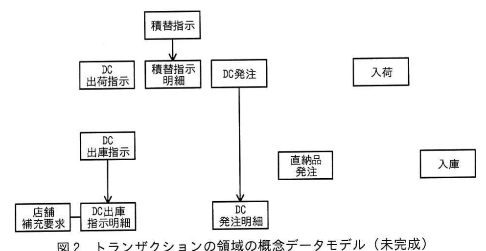 図2 トランザクションの領域の概念データモデル(未完成)。積替指示,積替指示明細,DC出荷指示,DC出庫指示,DC出庫指示明細,店舗補充要求,DC発注,DC発注明細,直納品発注,入荷,入庫を配置した未完成の概念データモデル。積替指示→積替指示明細,DC出庫指示→DC出庫指示明細,DC発注→DC発注明細,店舗補充要求-DC出庫指示明細の関連だけが描かれている。