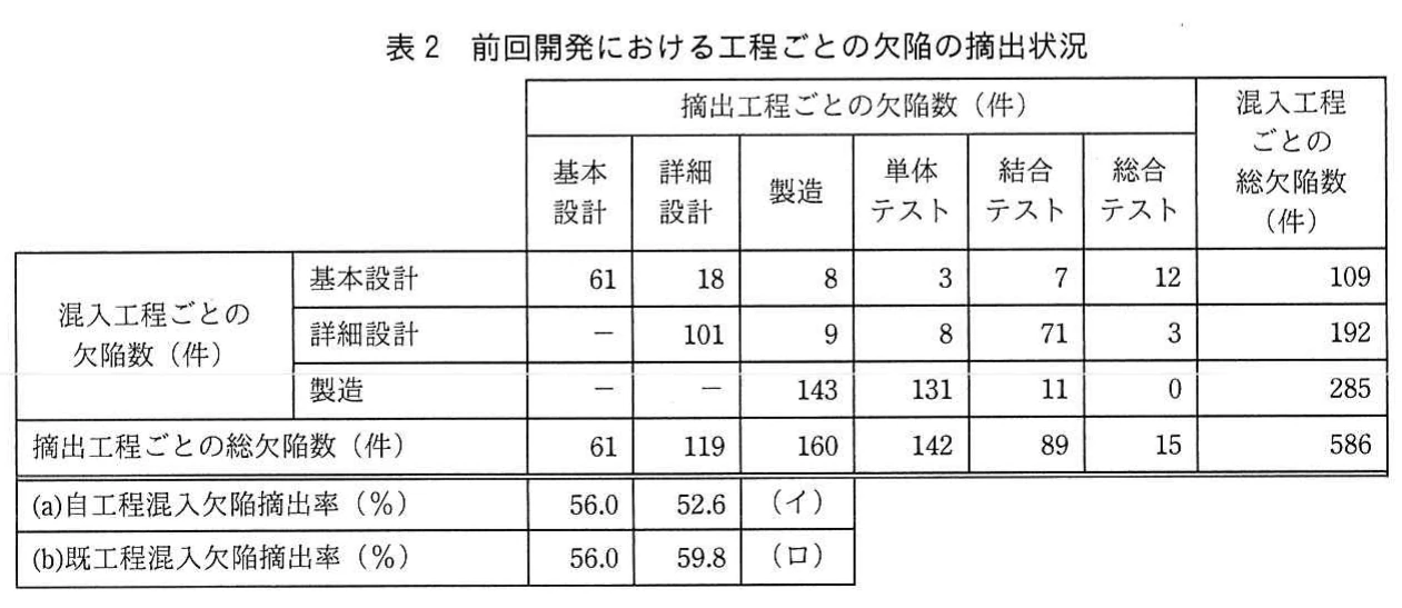 表2 前回開発における工程ごとの欠陥の摘出状況。基本設計・詳細設計・製造の混入工程ごとに、基本設計から総合テストまでの摘出工程別の欠陥数と総欠陥数（総計586件）を示し、自工程混入・既工程混入欠陥摘出率（製造工程欄は空欄イ・ロ）を示した表。