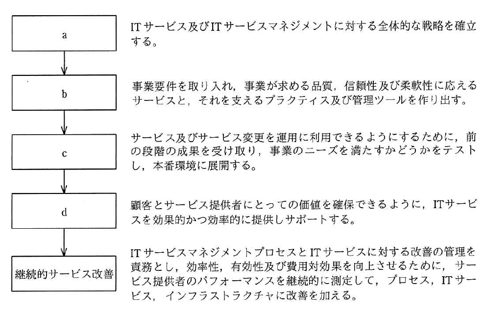 図。a→b→c→d→継続的サービス改善の順に、下向き矢印で縦につながる流れ図。右に各段階の説明がある。aはITサービス及びITサービスマネジメントの全体的な戦略を確立する。bは事業要件を取り入れ、品質・信頼性・柔軟性に応えるサービスと、それを支えるプラクティス及び管理ツールを作り出す。cはサービス及びサービス変更を運用に利用できるように、前の段階の成果を受け取ってテストし、本番環境に展開する。dは価値を確保できるように、ITサービスを効果的かつ効率的に提供しサポートする。継続的サービス改善は、パフォーマンスを継続的に測定し、プロセス、ITサービス、インフラストラクチャに改善を加える。