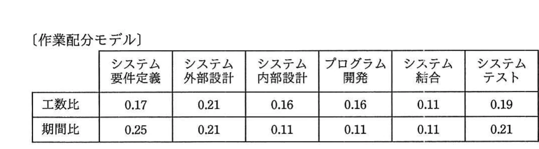 システム要件定義からシステムテストまでの各工程について,工数比と期間比を示す作業配分モデル。