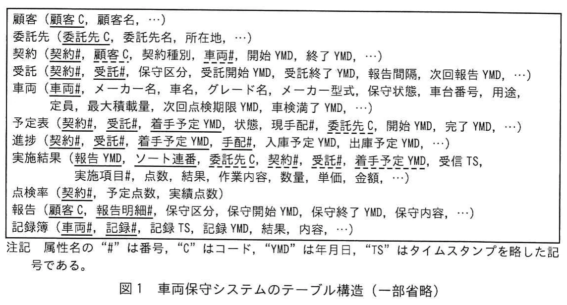 図1 車両保守システムのテーブル構造（一部省略）。顧客，委託先，契約，受託，車両，予定表，進捗，実施結果，点検率，報告，記録簿のテーブルと属性を示す。属性の下線と，番号・コード・年月日・タイムスタンプの略記に関する注記がある。