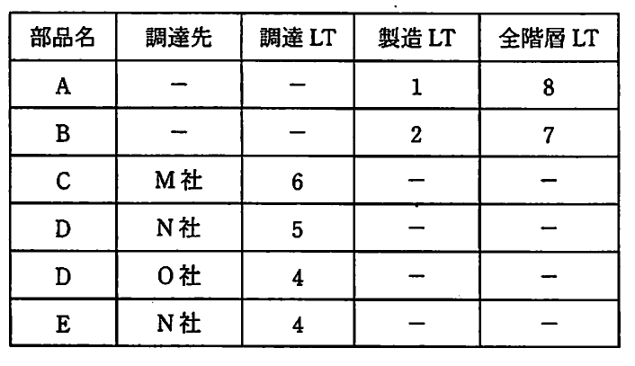 表1 部品の調達LT,製造LT及び全階層LT。部品A~Eについて,調達先,調達LT,製造LT,全階層LTを一覧にした表。