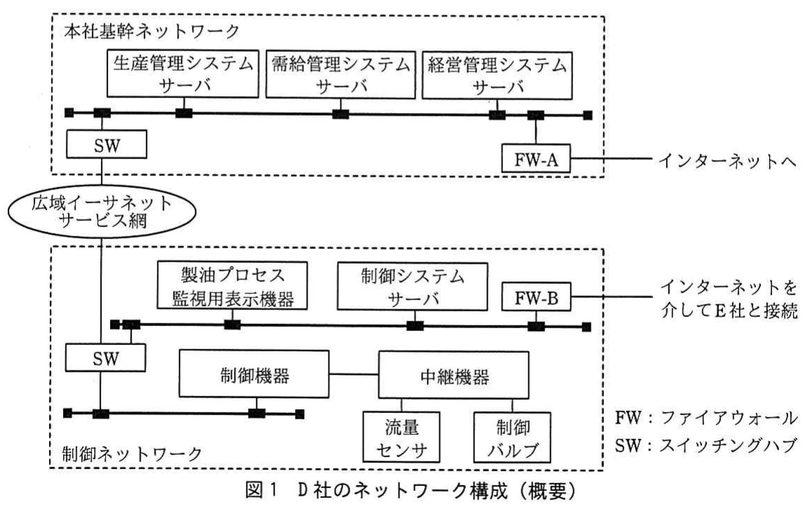 図1 D社のネットワーク構成(概要)。本社基幹ネットワークと制御ネットワークを広域イーサネットで接続し,業務システム,制御システム,ファイアウォール,遠隔接続を配置した構成図。