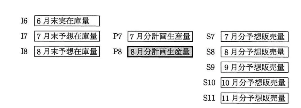 I6~I8の月末在庫量,P7・P8の計画生産量,S7~S11の予想販売量の記号と意味を示す図。