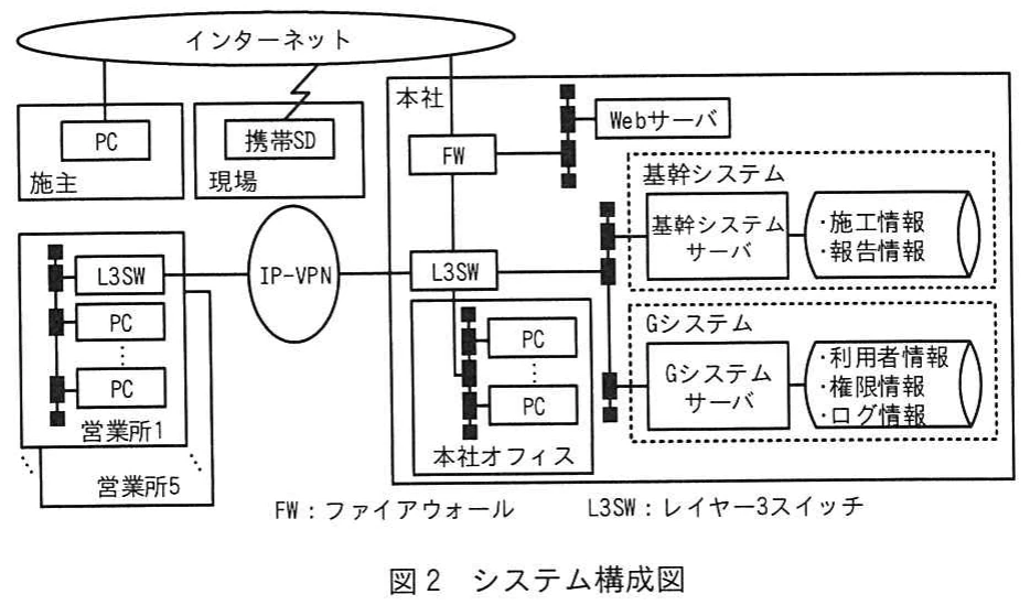 図2 システム構成図。施主、現場、営業所、本社オフィスをインターネットやIP-VPNで接続し、基幹システムとGシステムを配置した構成を示す。