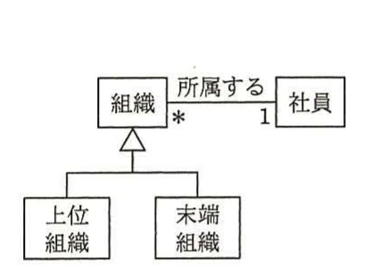 選択肢ウの組織階層と社員所属を表すUMLクラス図。