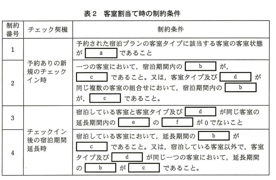 表2 客室割当て時の制約条件。予約ありの新規チェックイン時とチェックイン後の宿泊期間延長時における客室割当て制約の空欄付き一覧表。