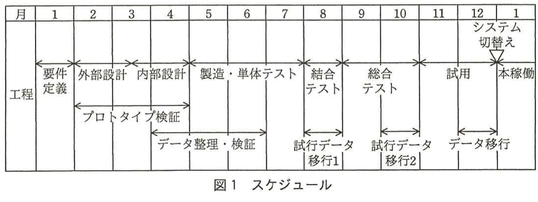 図1 スケジュール。要件定義から本稼働までの月別工程と、プロトタイプ検証、データ整理・検証、試行データ移行などの並行作業を示すスケジュール図。
