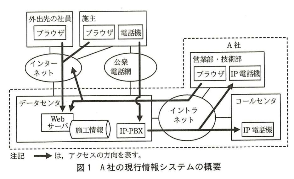 図1 A社の現行情報システムの概要。外出先社員、施主、A社の各部門、データセンタ、コールセンタ間のブラウザ通信と電話通信の構成を示す図。
