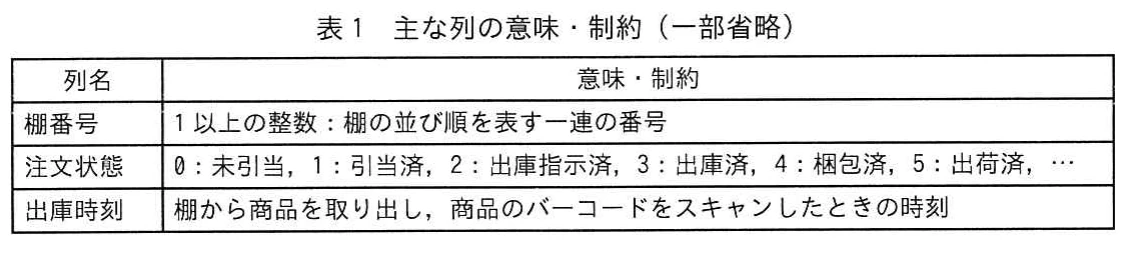 表1 主な列の意味・制約(一部省略)。棚番号、注文状態、出庫時刻について、それぞれの意味や値の制約を示す表。