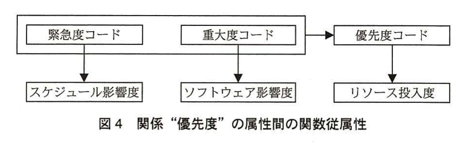 図4 関係“優先度”の属性間の関数従属性。緊急度コードと重大度コードから優先度コードが定まり、それぞれ影響度やリソース投入度へ従属する関係を示す図。