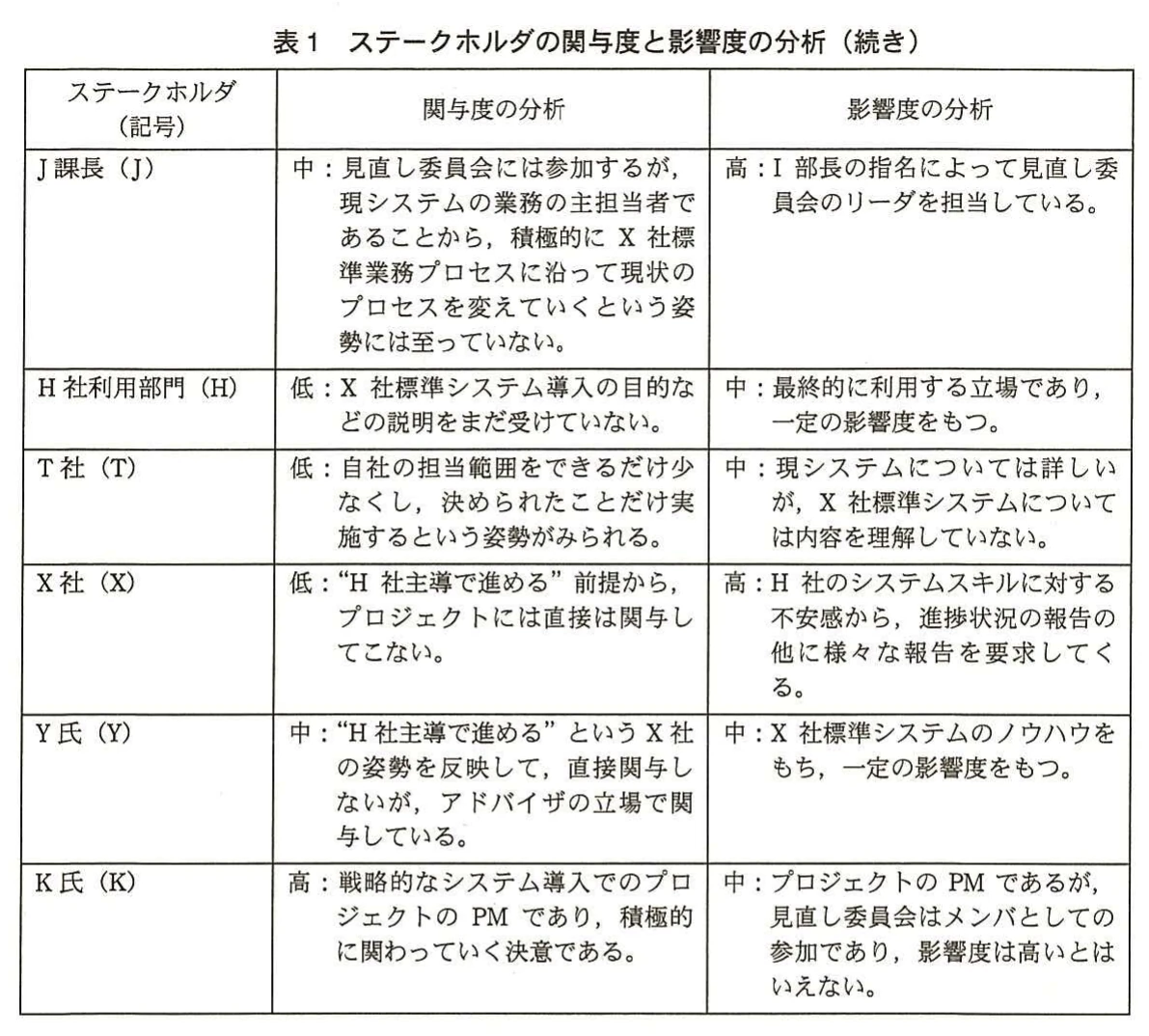 表1 ステークホルダの関与度と影響度の分析(続き)。表1の続き。J課長は関与度中・影響度高、H社利用部門は低・中、T社は低・中、X社は低・高、Y氏は中・中、K氏は高・中で、それぞれの理由が記述されている。