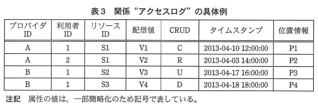 表3 関係“アクセスログ”の具体例。プロバイダ,利用者,リソース,配信値,CRUD,日時,位置情報からなるアクセスログの具体例。