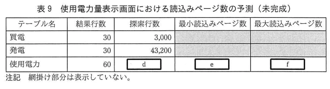 表9 使用電力量表示画面における読込みページ数の予測(未完成)。買電、発電、使用電力について結果行数、探索行数、最小・最大読込みページ数を整理した未完成表。