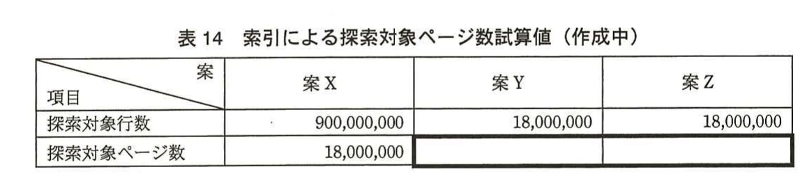 表14 索引による探索対象ページ数試算値(作成中)。医療機関ID、患者IDのクラスタ索引と非クラスタ索引について、探索対象行数とページ数を比較する表。