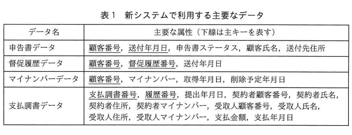 表1 新システムで利用する主要なデータ。申告書データ、督促履歴データ、マイナンバーデータ、支払調書データと、それぞれの主要属性を一覧化した表。