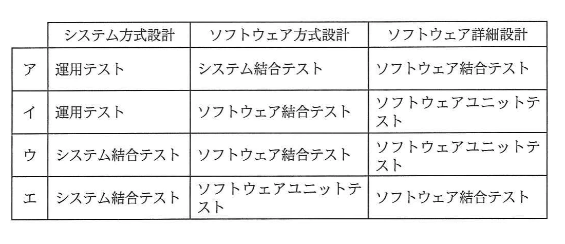 システム方式設計,ソフトウェア方式設計及びソフトウェア詳細設計の各アクティビティに対応するテストを,選択肢アからエで示した表。