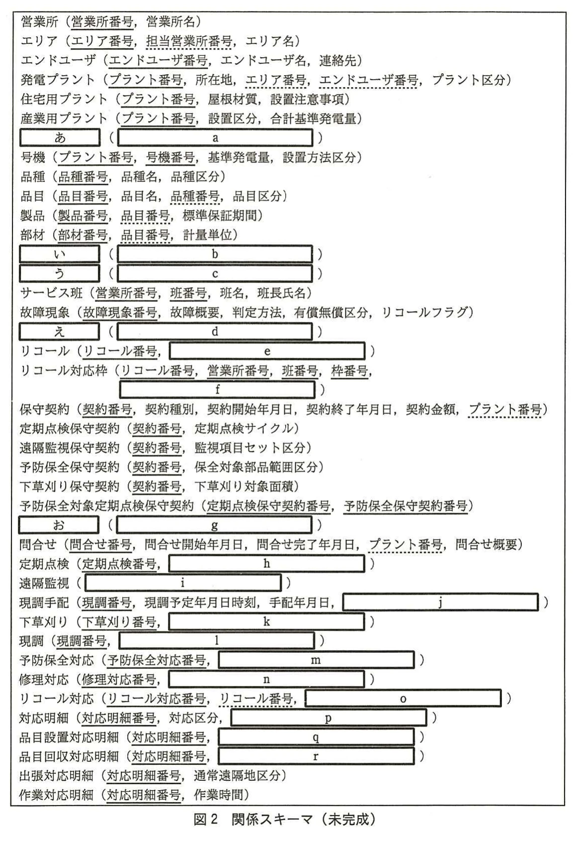 図2 関係スキーマ(未完成)。営業所から作業対応明細までの関係スキーマ一覧。主キーは実線,外部キーは破線の下線で示す。エンティティタイプ名の空欄あ~おと,属性の空欄a~rを含む未完成の関係スキーマ。