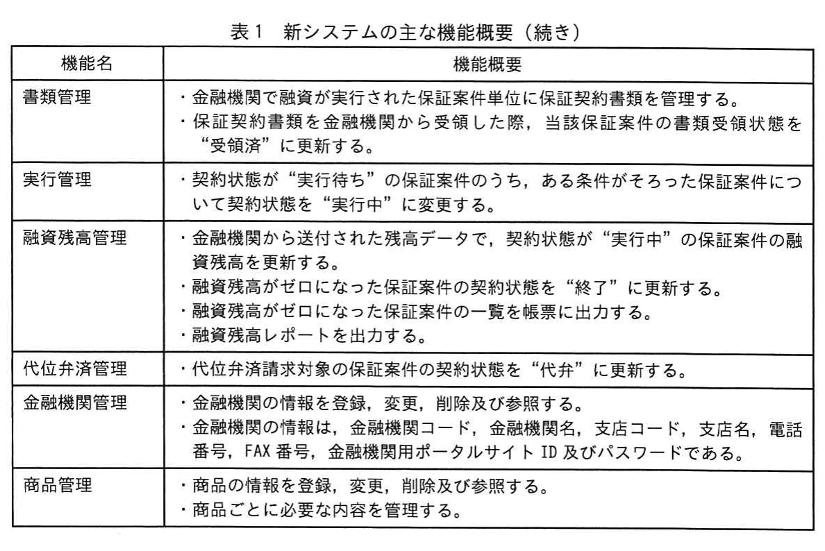 表1 新システムの主な機能概要(続き)。表1の続き。書類管理、実行管理、融資残高管理、代位弁済管理、金融機関管理、商品管理の各機能について、書類受領状態や契約状態の更新、帳票・レポートの出力、管理する情報項目が記載されている。