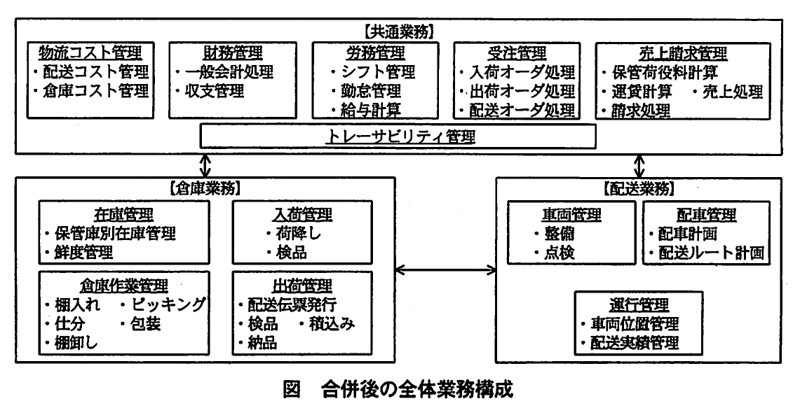 図 合併後の全体業務構成。共通業務（物流コスト管理、財務管理、労務管理、受注管理、売上請求管理、トレーサビリティ管理）が、倉庫業務（在庫管理、入荷管理、倉庫作業管理、出荷管理）および配送業務（車両管理、配車管理、運行管理）と双方向の矢印で結ばれた業務構成図。各業務の下に処理項目が列挙されている。