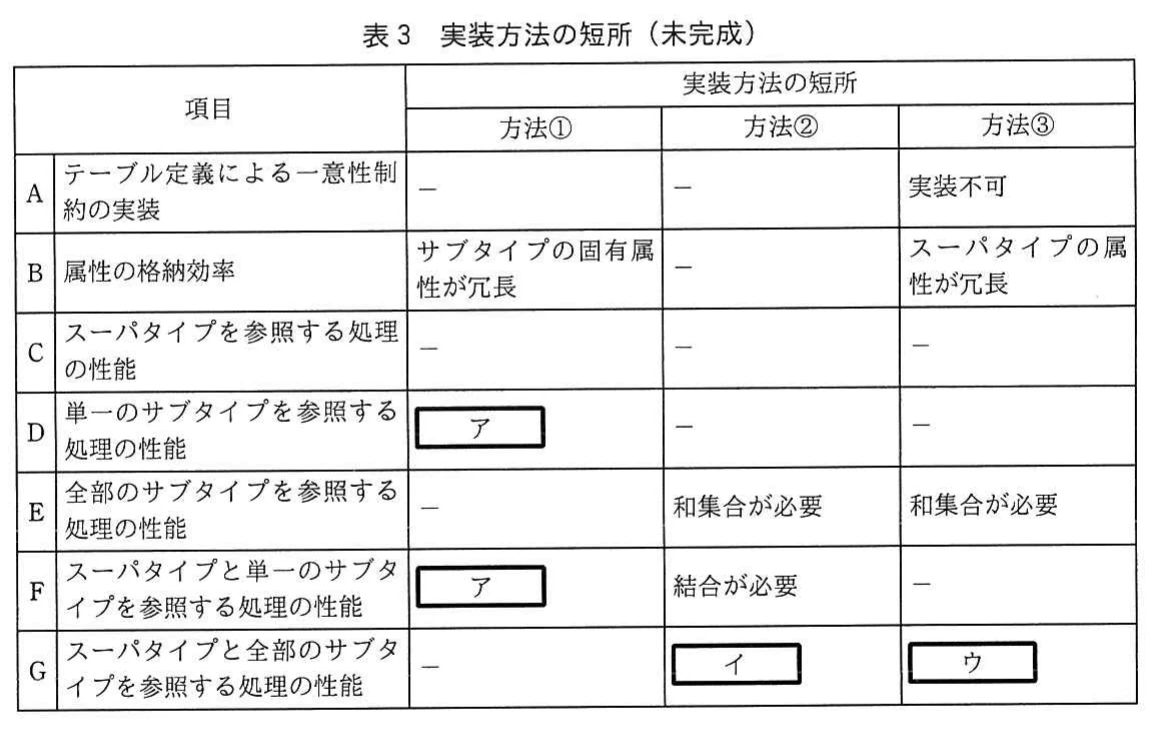 表3 実装方法の短所(未完成)。項目A~G(一意性制約の実装、格納効率、各種参照処理の性能)について、方法①~③の短所を示す表。空欄ア(方法①のD・F)、イ(方法②のG)、ウ(方法③のG)を含む。