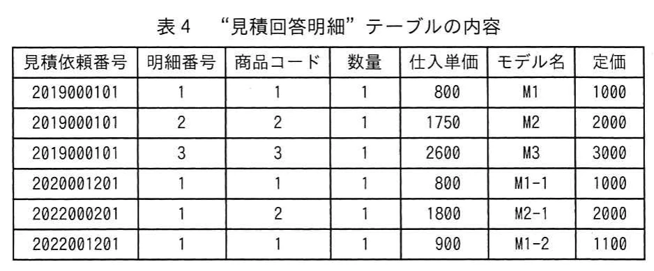 表4　“見積回答明細”テーブルの内容。見積依頼番号，明細番号，商品コード，数量，仕入単価，モデル名，定価の6行。商品1はM1→M1-1→M1-2（定価1000→1100），商品2はM2→M2-1，商品3はM3の見積回答明細を示す。