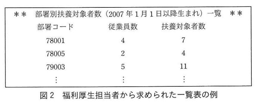 図2 福利厚生担当者から求められた一覧表の例。部署別扶養対象者数(2007年1月1日以降生まれ)一覧の例。列は部署コード,従業員数,扶養対象者数。行は78001が4と7,78005が2と4,79003が5と11で,以下省略。