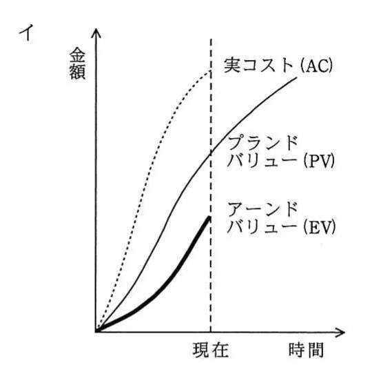 選択肢イ。現在時点でACがPVを上回り,PVがEVを上回るEVM推移図。