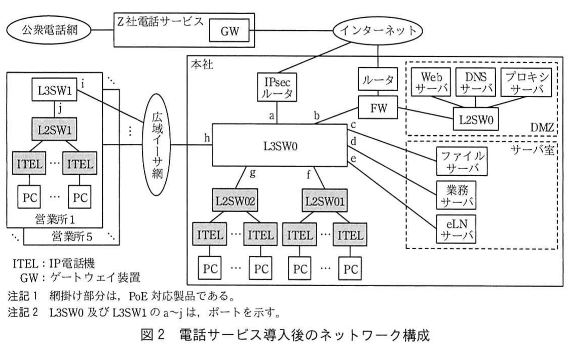 図2 電話サービス導入後のネットワーク構成。Z社の電話クラウドサービス導入後の構成図。IPsecルータ、L3SW、L2SW、ITEL、サーバ、DMZと各ポート記号を示す。