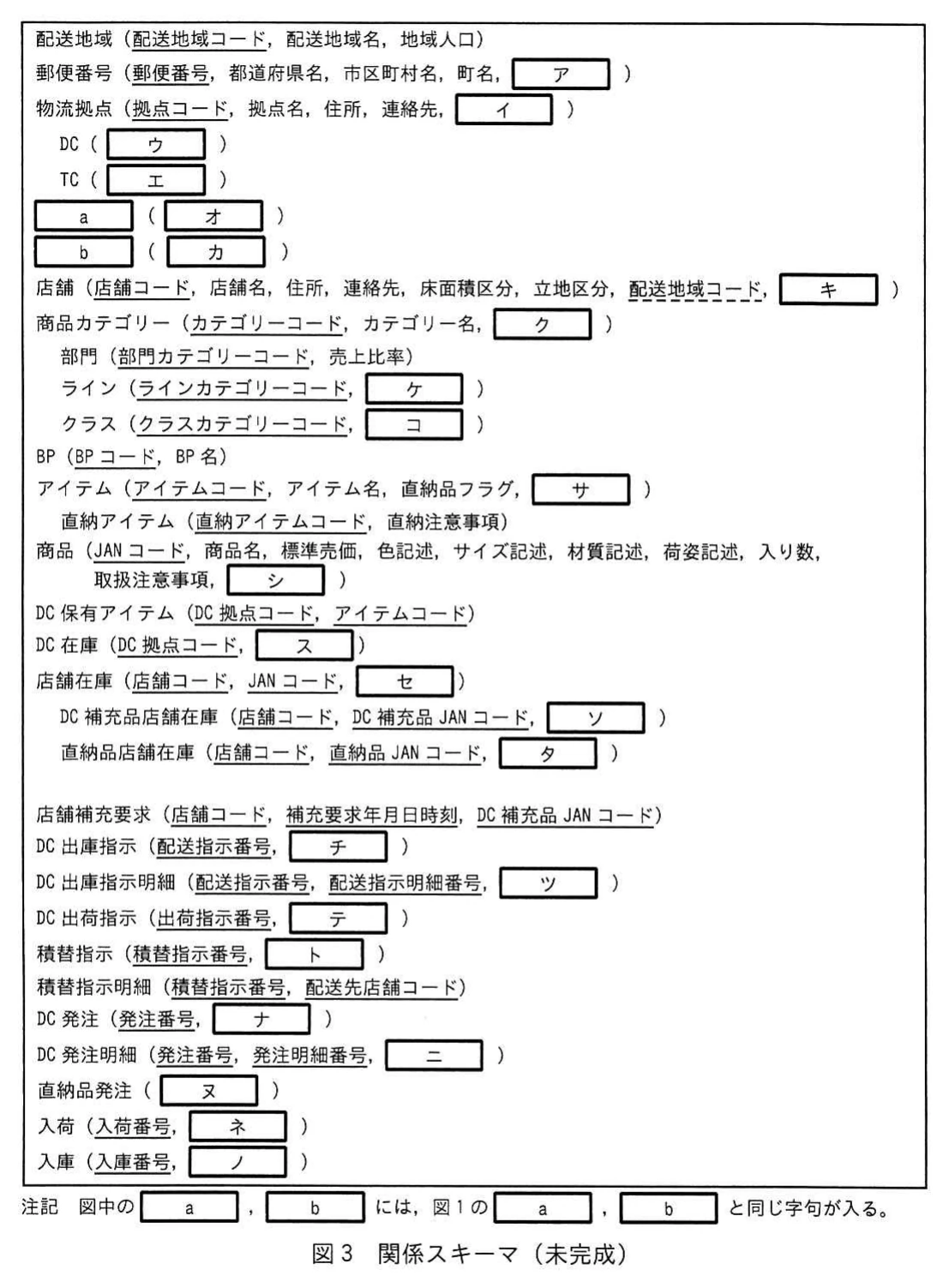 図3 関係スキーマ(未完成)。配送地域,郵便番号,物流拠点,DC,TC,a,b,店舗,商品カテゴリー,部門,ライン,クラス,BP,アイテム,直納アイテム,商品,各在庫,店舗補充要求,DC出庫指示・明細,DC出荷指示,積替指示・明細,DC発注・明細,直納品発注,入荷,入庫の関係スキーマ。空欄ア~ノを含み,a・bは図1と同じ字句である旨の注記がある。