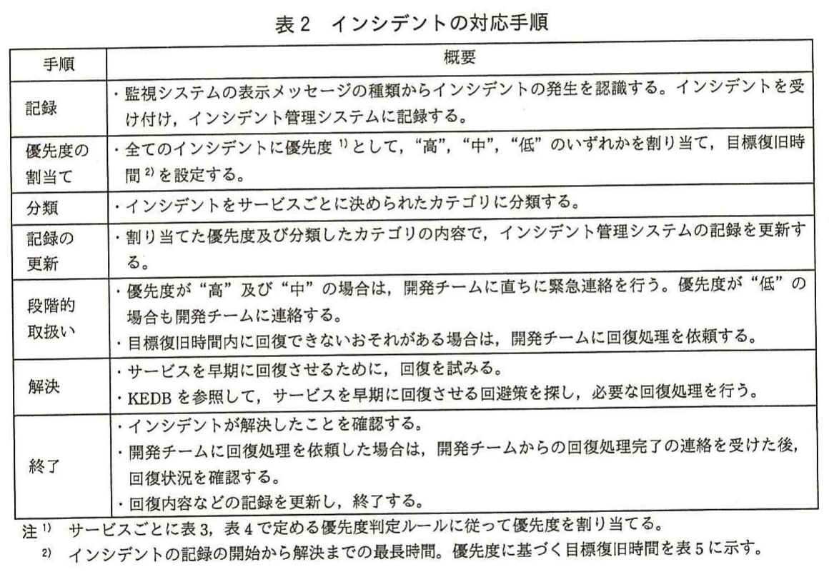 表2 インシデントの対応手順。記録，優先度の割当て，分類，記録の更新，段階的取扱い，解決，終了の手順と概要を示す。開発チームへの連絡，KEDBの参照，回復確認を含み，優先度と目標復旧時間の注記を付す。