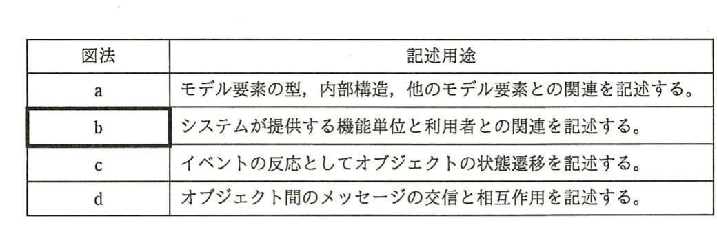UMLの図法a～dと，それぞれの記述用途を対応付けた表。